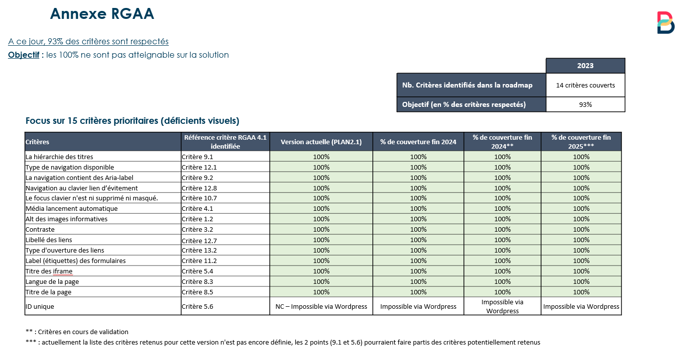 Annexe RGAA : tableau détaillant les critères RGAA